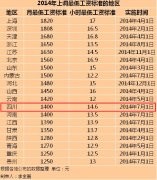 <b>四川等19地区已上调最低工资标准</b>