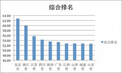 <b>2014“美丽中国”排行榜发布 四川综合排名全国第四</b>