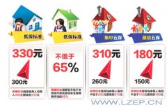 <b>泸州提高城乡居民低保标准 每人每年2500元</b>