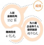 <b> 广州民间金融街三期落成 去年融资超千亿</b>
