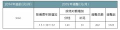 <b>北京企业退休养老金人均月增305元</b>