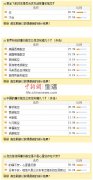 <b>六成网友青睐廉价航空 国内6家廉航认知度差异大</b>