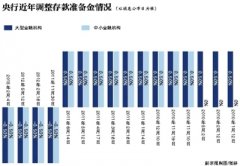 <b>史上最强降准有多强：谁将受益 为何降幅那么大？</b>