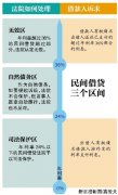 <b>最高法：民间借贷年利超36%无效</b>