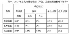 <b>宜宾2015年社保缴费基数出炉 分7个档次</b>