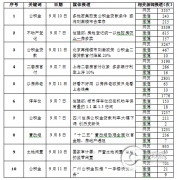 <b>政策：全国多地密集降低公积金贷款门槛</b>