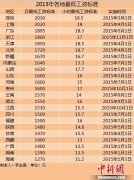 <b>23地区上调2015年最低工资标准 四川月标准为1500元</b>