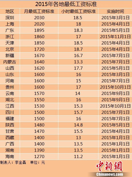 2015年最低工资标准