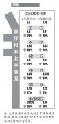 <b>央行再降息 存款利率最高上浮35%银行没“任性”</b>