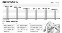 <b>国际收支非常稳健 人民币不存在大幅贬值基础</b>