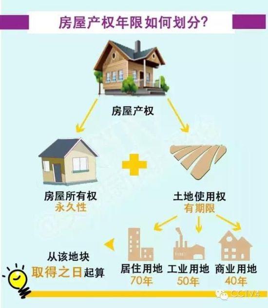 央视：房屋所有权是永久的 不塌就一直归产权人