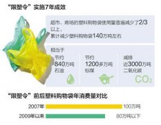 <b>“限塑令”2008年起实施至今 少用塑料袋140万吨</b>
