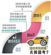 <b>4月1日起驾照新规 成都开始自学直考</b>