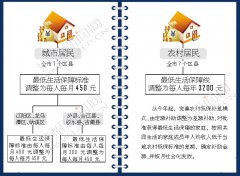 <b>7月起 泸州提高最低生活保障标准为450元</b>