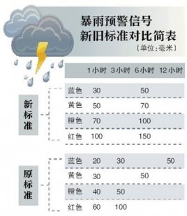 <b>北京启用新版暴雨预警信号 规范发布时间和雨强</b>