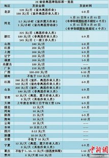 <b>28省份明确高温津贴标准 你的津贴拿到了吗？</b>