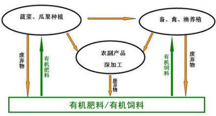重庆推广生态循环农业模式助力农民致富增收