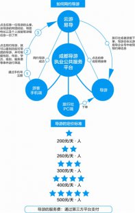 成都网约导游五星级500元/天 不含餐费、住宿费等