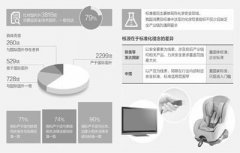 关注消费品标准：中国标准比国际标准低吗 差距哪？