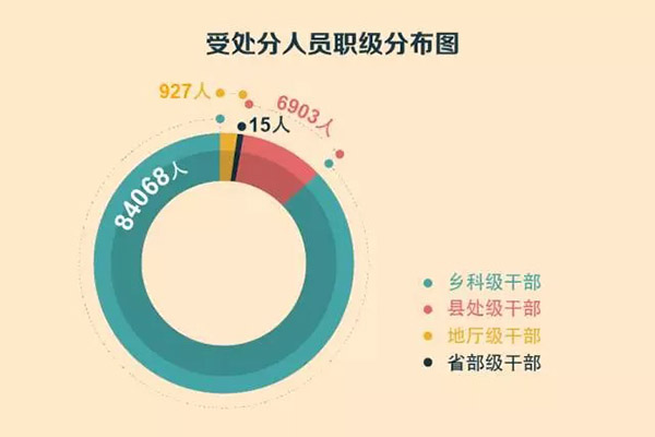 中纪委:八项规定四年处理18.7万人 九成是科级干部 中纪委:八项规定四年处理18.7万人 九成是科级干部
