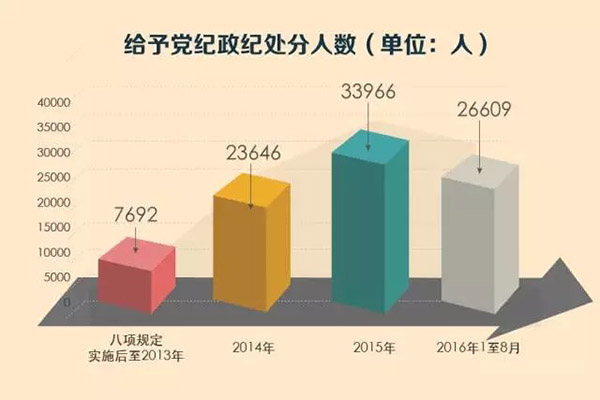 中纪委:八项规定四年处理18.7万人 九成是科级干部 中纪委:八项规定四年处理18.7万人 九成是科级干部