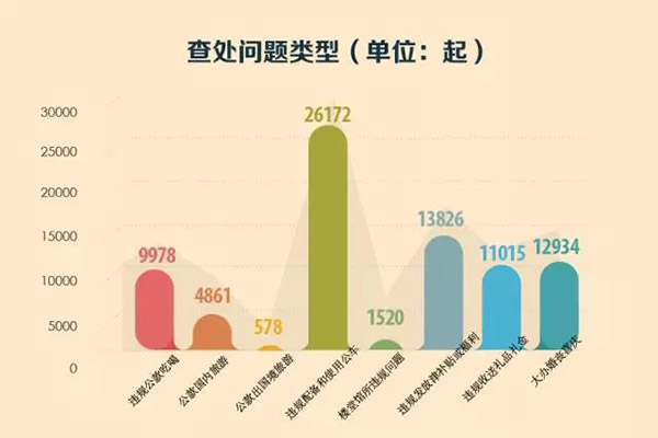 中纪委:八项规定四年处理18.7万人 九成是科级干部 中纪委:八项规定四年处理18.7万人 九成是科级干部