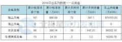 云贵川2016年累计核准324个风电项目 总装机17.90GW