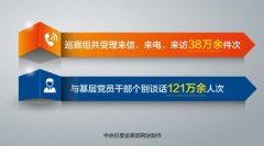 市县巡察取得初步成效 已巡察乡镇党委占全国57.9%