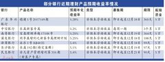 <b>年末翘尾 银行理财产品收益率刷年内新高</b>