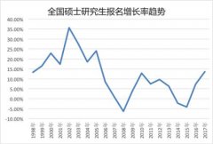 <b>考研背后：往届生读研比例上升 奔就业成首要动机</b>