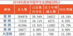 <b>中国已成亚洲最大留学目的国 留学结构不断优化</b>