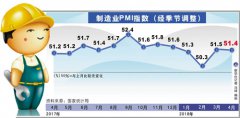 <b>4月综合PMI产出指数54.1% 近期经济运行总体保持平稳</b>