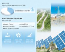 <b>央企扶贫:结对帮扶国家级贫困县总数的42%</b>