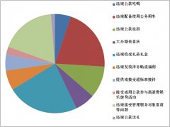 <b>端午将近 中纪委近期曝光的这些典型“四风”问题需警惕</b>