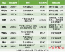 <b> 2018上半年＂打虎战报＂:近10名省部级及以上级别干部被查</b>