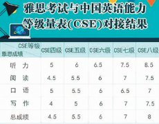 英语能力标准接轨国际考试