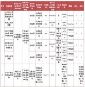 国家药监局：12批次化妆品不合格 涉多款淡斑产品