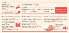 <b>老乡文化需求，如何更好满足</b>
