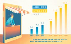 <b>电商法施行成效:消费者维权难题得到缓解</b>