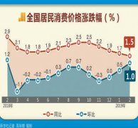 <b>今年2月 全国居民消费价格同比上涨1.5%</b>