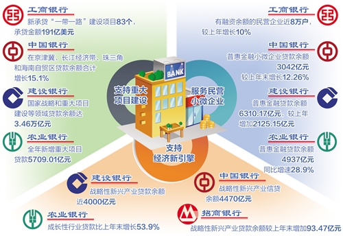 多家上市银行披露2018年年报 信贷资金流向哪儿