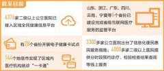 全国三甲医院均开展远程医疗 覆盖所有贫困县县医院