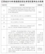 江西：高招录取这七类考生可享优惠政策