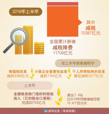 <b>深化增值税改革成效如何？政策红包送来真金白银</b>