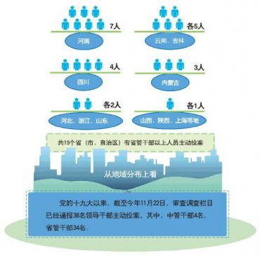 <b>高压反腐态势形成震慑 涉腐党员干部主动投案成常态</b>