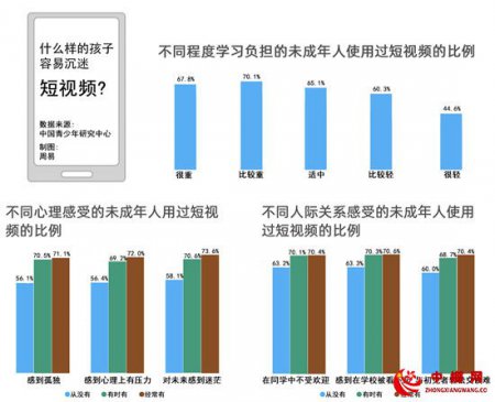 调查揭示 什么样的孩子容易沉迷短视频