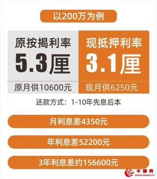 200万元的房贷一年可少还5万元？专家：警惕风险