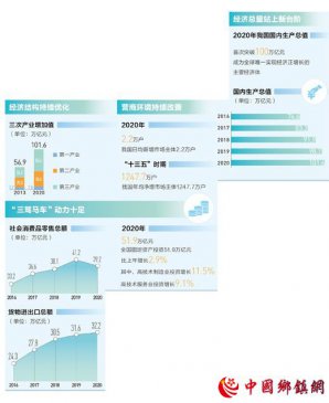 GDP突破100万亿元大关 中国经济迈上新台阶