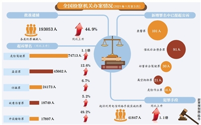 刑法修正案施行满月 101人涉袭警罪被诉