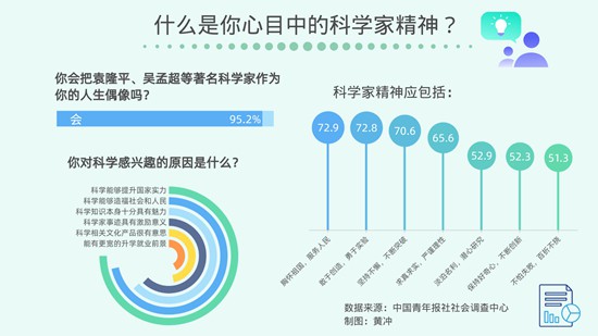 超九成受访青少年将袁隆平吴孟超等科学家作为